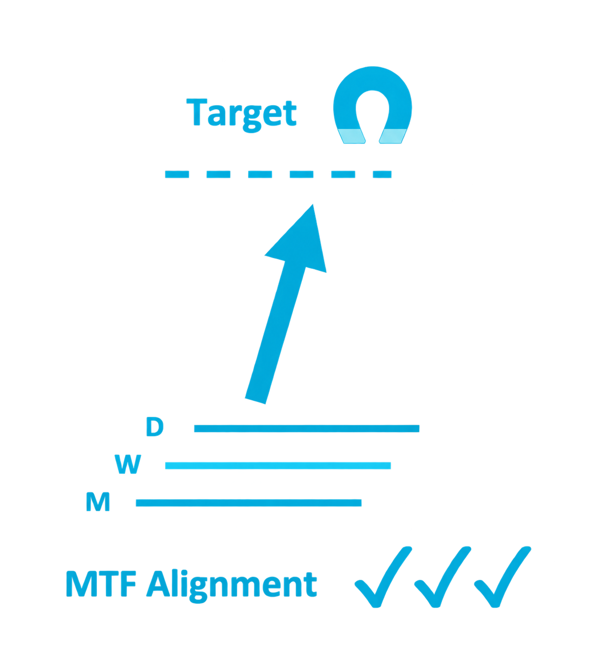 Monthly, weekly and daily alignment with an upward move toward a target.