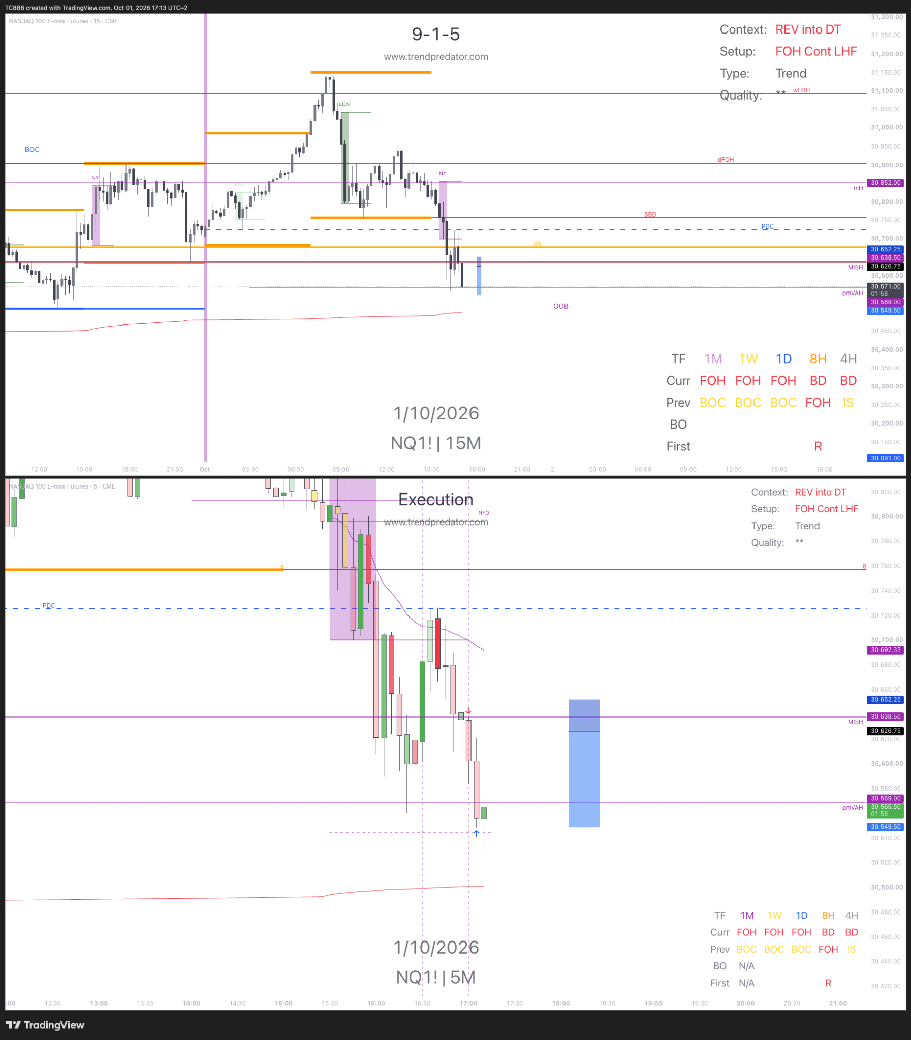 Original TC888 NASDAQ 9-1-5 and execution charts from 1 October 2026